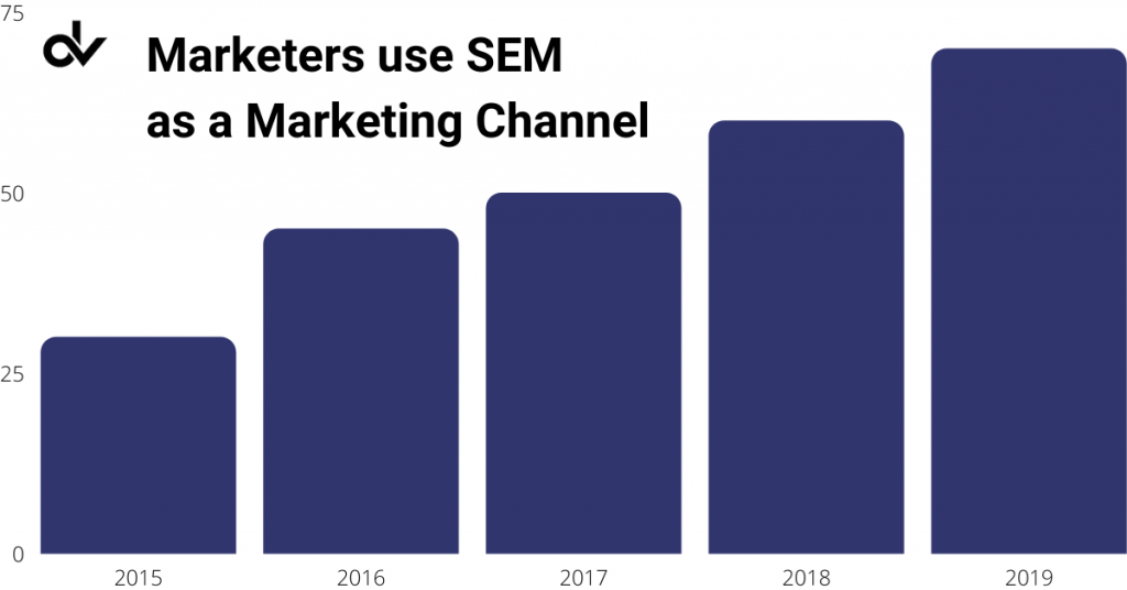 Complete Guide to SEM Beginners: Marketers use SEM as Marketing Channel