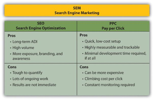 Complete Guide to SEM Beginners: comparison between SEO and SEM